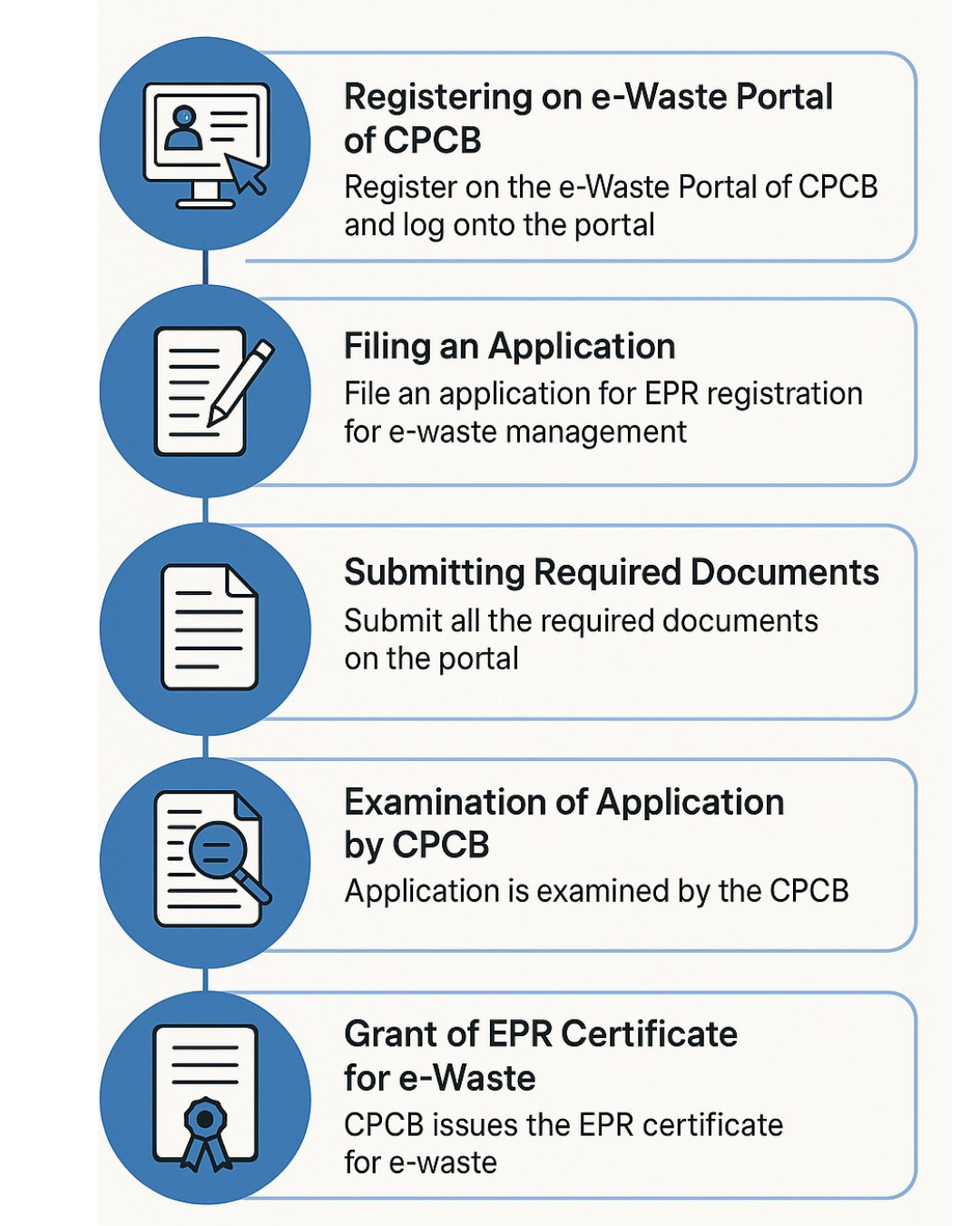 Process of EPR for e-Waste